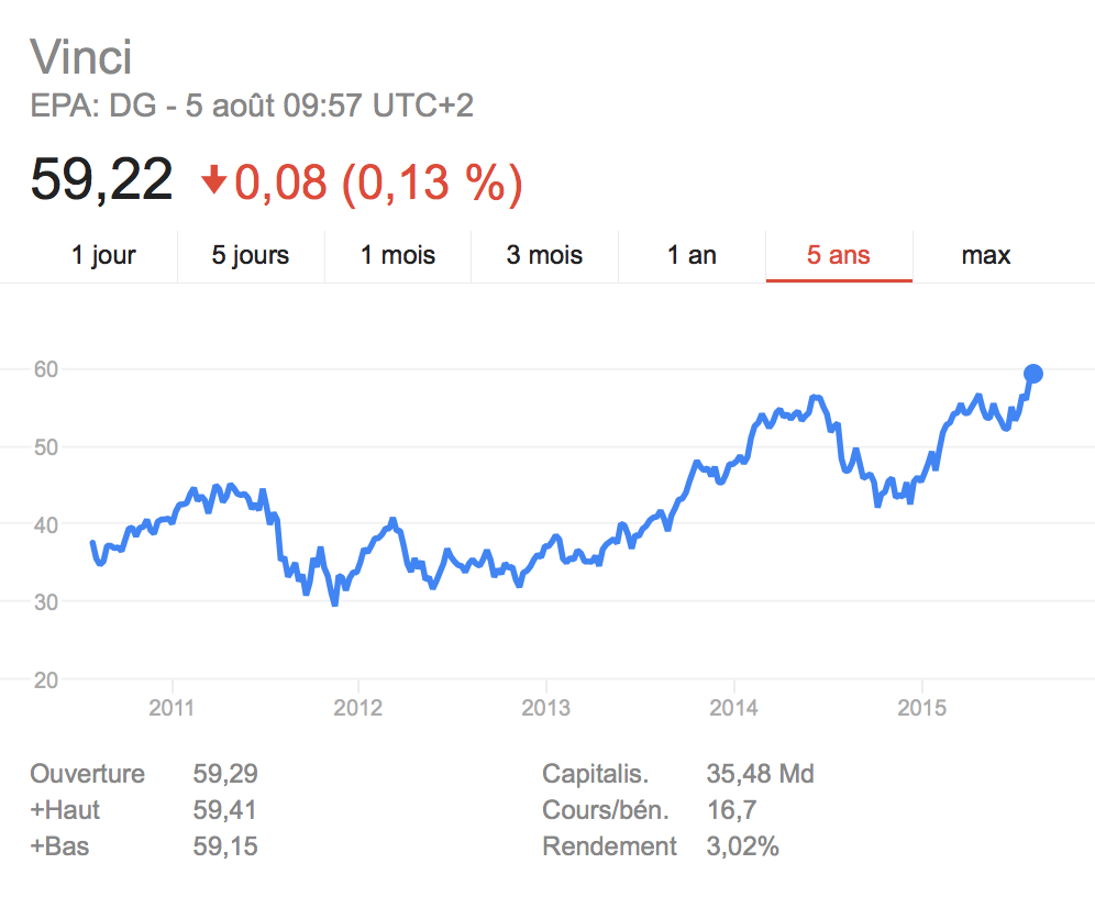 Graph bourse vinci sur 5 ans