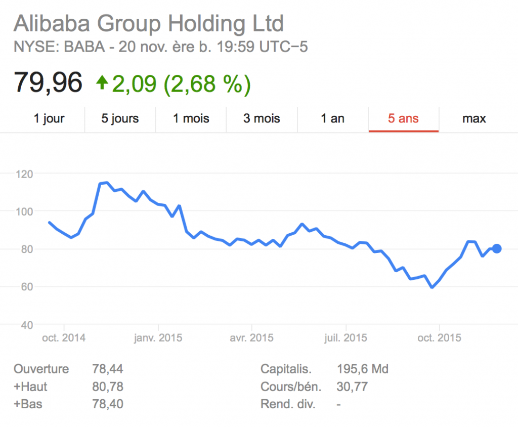 cours de l'Action alibaba