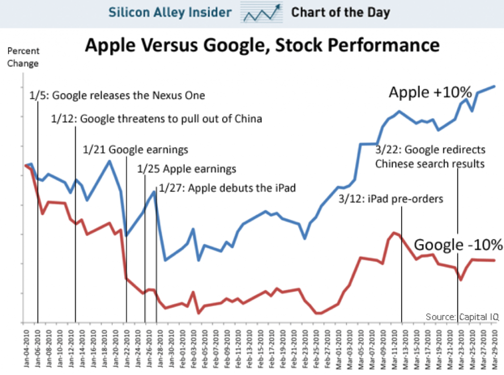 Apple vs google cours action 2010 analyse